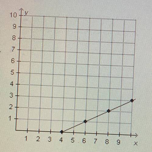 ANSWER ASAP

Which equation represents the linear function that is shown on the graph below?
y = 1