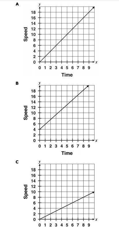 Which graph correctly represents the information from the table?

Time (s) Speed (m/s)
0 0
2 4
3 6