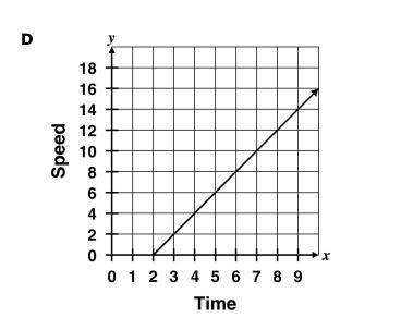 Which graph correctly represents the information from the table?

Time (s) Speed (m/s)
0 0
2 4
3 6