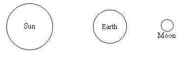 If the Sun, Earth, and Moon are lined up as shown above, then the Earth would have...

Neap tide,