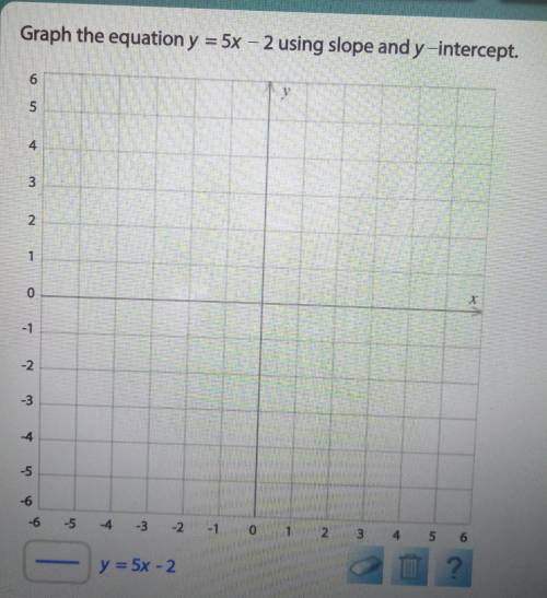 Graph the equation y = 5x – 2 using slope and y-intercept.