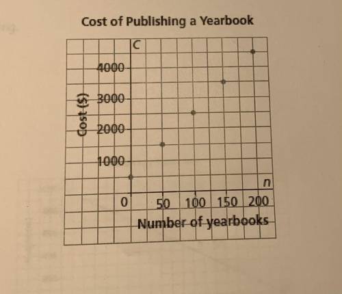This graph shows the cost of publishing a school yearbook for College Louis-Riel in Winnipeg. The b