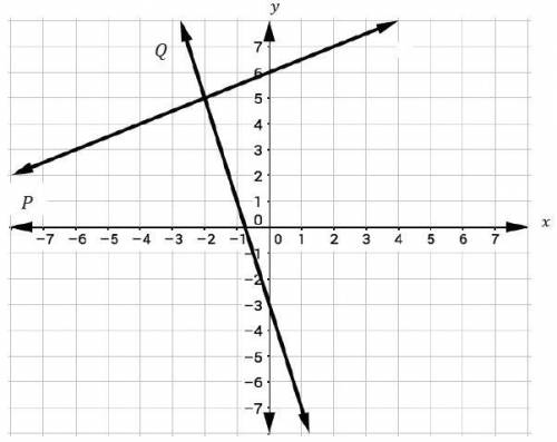 Write the equation of each line below.

Line P: y =
Line Q: y =
What is the solution to the system