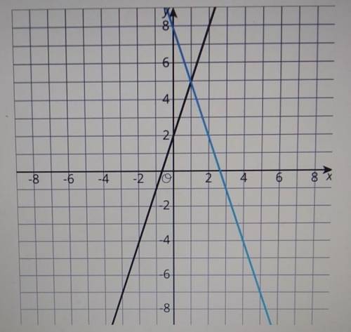 Which equations represent the following lines in the graph?

A) y= 3x + 8 and y=3x + 2B) y=8x - 3