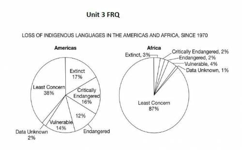 Compare the data in the two graphs and explain why indigenous languages are less threatened in Afri