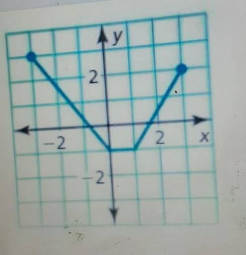 What is the range of this graph?