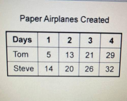 Tom and Steve make paper airplanes. Each records how many paper airplanes they

have made by the e