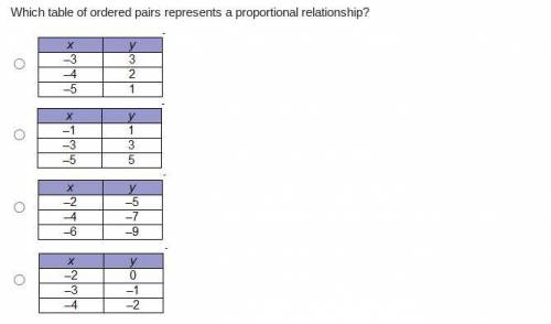 Which graph represents a proportional relationship? On a coordinate plane, a straight line crosses