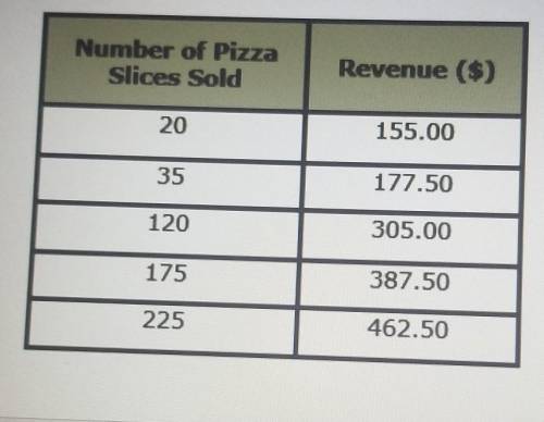 South Central High School is holding a fundraiser in which they are selling slices of pepperoni piz