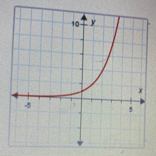 This is the graph of (fx). What is the value of f(2)?
A. 4
B. 2.
C. 8
D. 16