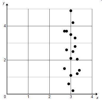 Which describes the correlation shown in the scatterplot?

A. There is a positive linear correlati