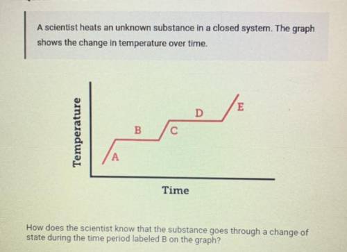 Help asap

How does the scientist know that the substance goes through a change of state during th