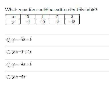 What equation could be written for this table?