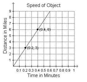 The speed of an object in space is shown in the graph. What is the slope of the line?

A. 10
B. 15