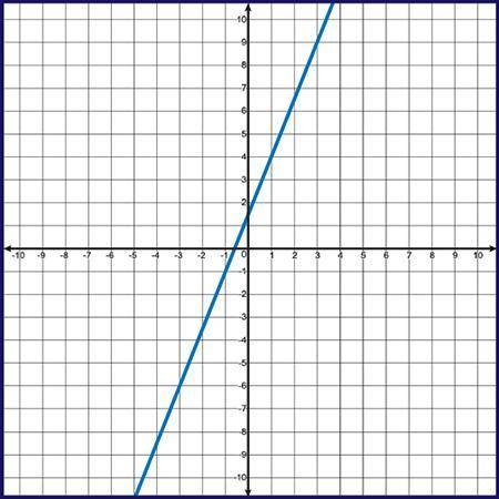 Which set of points includes all of the solutions for y = five halves times x plus three halves?