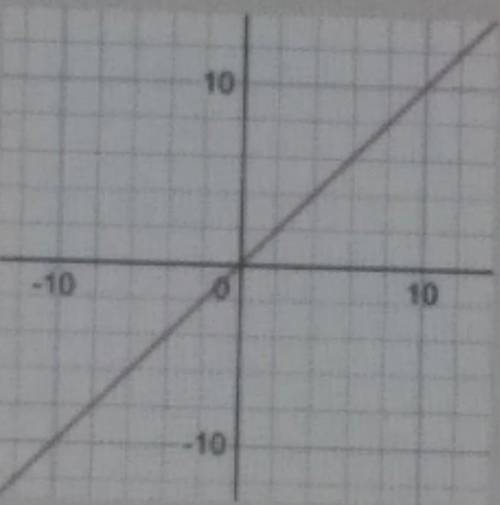 How would I move this parent function (y=x) up on the graph?

a. y = x + 2b. t = 2xc. y = ( x - 2