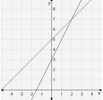 Match each system of equations to its graph.

y = 2x + 1y = x + 2y = 3xy = x + 3y = 2x − 2y = x −