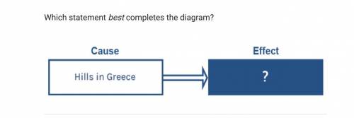 Which statement best completes the diagram?

A.merchants are unable to trade with others. 
B.Greek
