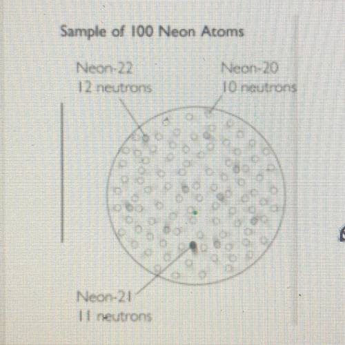Paul was looking at the sample of Neon isotopes below.

He calculated average atomic mass by doing