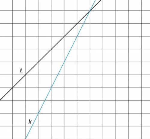 Graph a line who's slope is 1/3 please