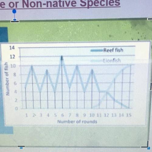 Easy 10 points Species resource
List all the facts you can pull from the graph?