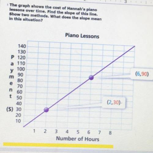 The graph shows the cost of Hannah's piano

lessons over time. Find the slope of this line.
Show t