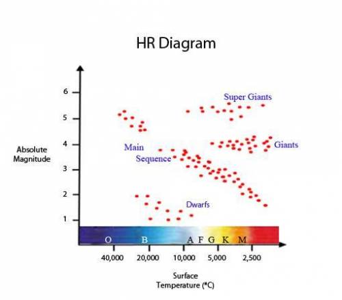 Use the HR diagram below to answer the question.

Labeled HR diagram. The main sequence slopes fro