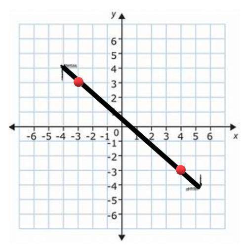 Find the slope of the line graphed below.

Type your answer as a fraction using the / if necessary