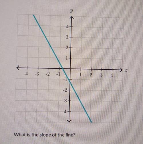 What's is the slope of the line?