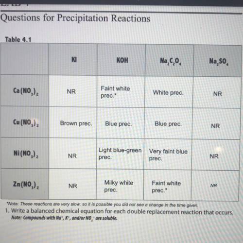 Write a balanced chemical equation for each double replacement reaction that occurs.

Note: Compou