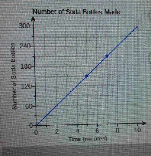 The graph shows the relationship between time and the number of soda bottles a machine can make. Us