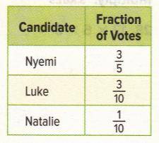 The table shows the fraction of the votes that each candidate received. If 230 students voted, how