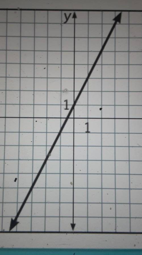 What is the slope of the line?11/2-22