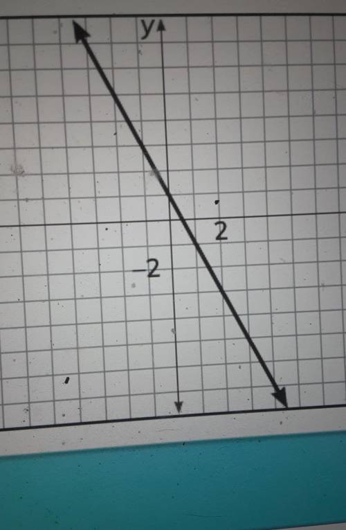 What is the y-intercept of the line11/2-20