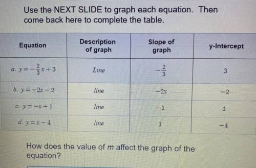 How does the value of m affect the graph of the
equation?