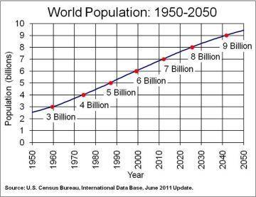 Using this picture, Describe how changes in global population are affecting demand for resources