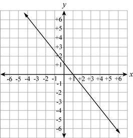 A linear function is graphed on the coordinate plane below. 
What is the zero of the function?