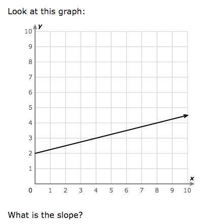 What is the slope of this graph? Please help I don't understand how to do this