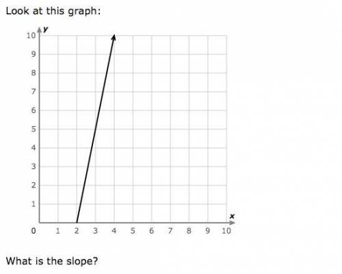What is the slope???
