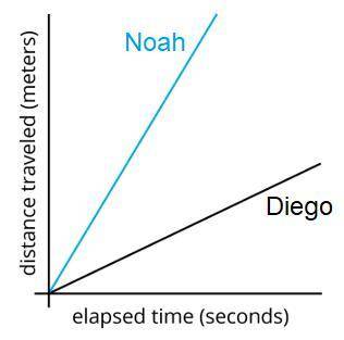 The two lines represent the distance traveled by Noah and Diego. Which person is running more quick
