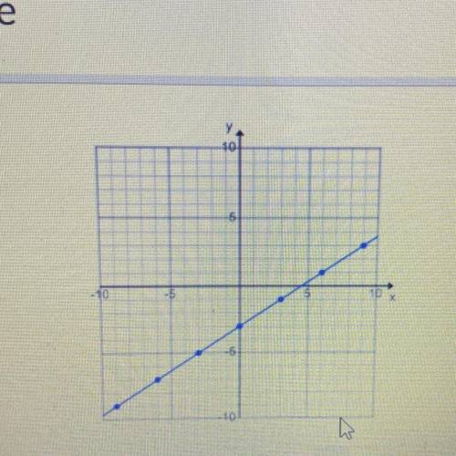What is the slope of this line?
2/3
1/3
-2/3
-1/3