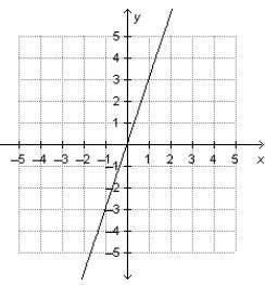 Which explains whether or not the graph represents a direct variation?

A. The graph has a constan