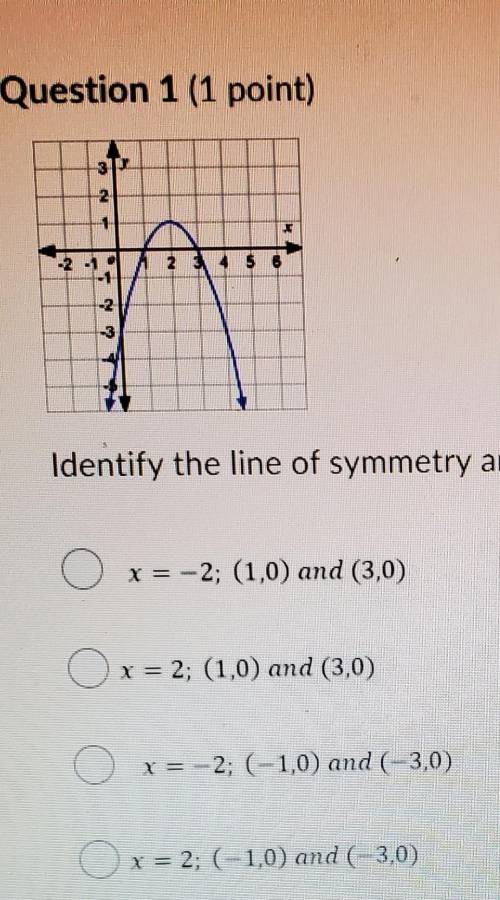 Identify the line of symmetry and the zeros of the parabola