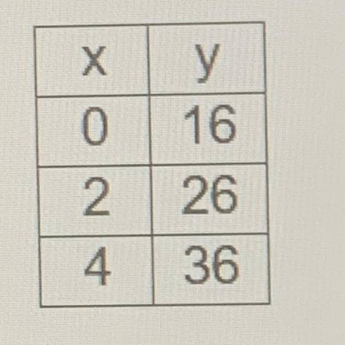 Which of the following equations represents the linear relationship shown in the table:

y = 16x +