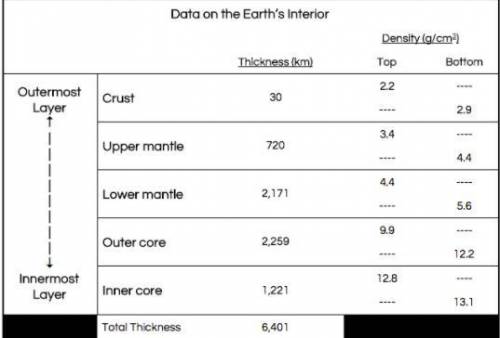 describe how the density of earth’s interior changes as you travel from outermost layer to the inne
