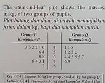 Find the interquartile range of the masses of the group of pupils of P and Q