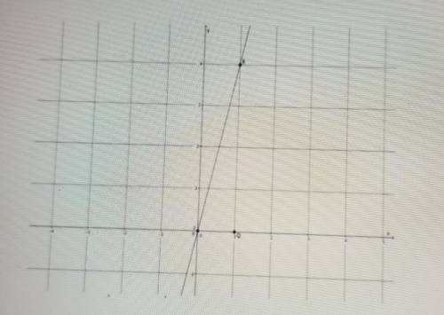 1. What is the slope of this line?(have this done correctly for brainiest)