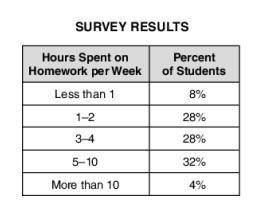 Mr. Zhou surveyed his 25 students to find out how much time they spent doing homework each week. Th