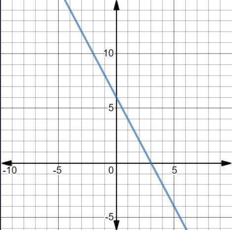 given the function f(x)= -3x -5, and the graph of g(x) shown, which has the greater average rate of