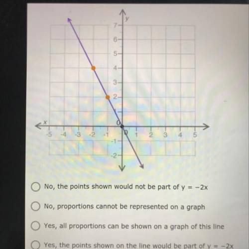 PLEASE HELP

Which statement best explains if the graph correctly represents the proportional